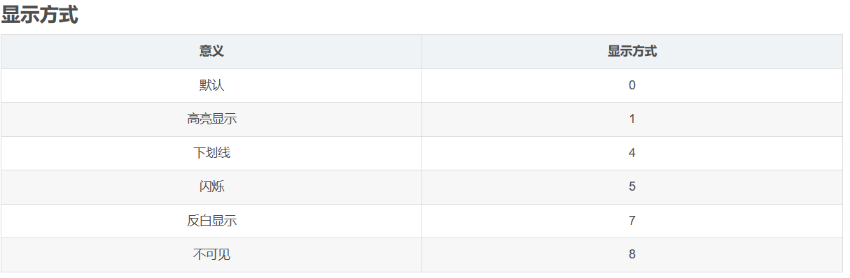 显示方式